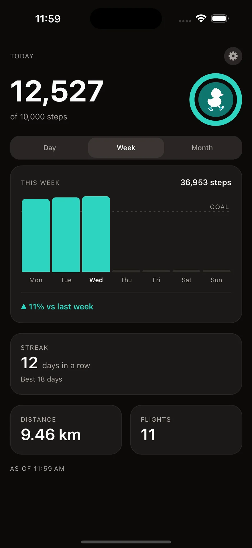 Stepling in dark mode: 12,527 steps today of a 10,000-step goal, this week's chart at 36,953 steps with a goal line, a 12-day streak, 9.46 km and 11 flights.